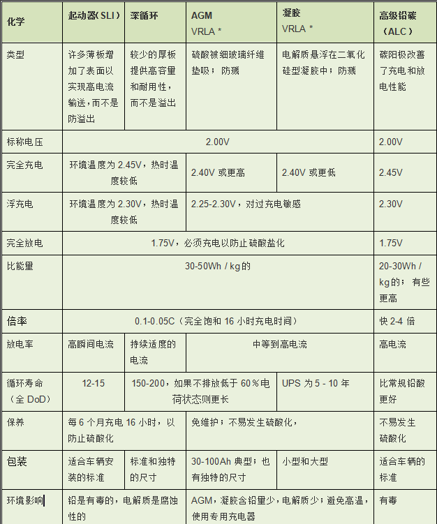 鉛酸電池規格參數