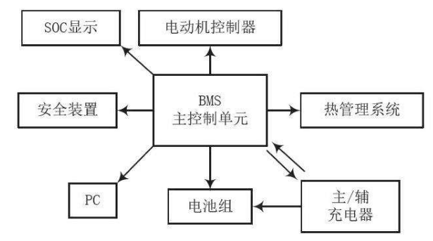 電池管理系統結構