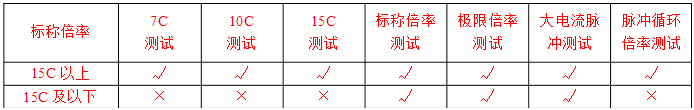 不同標稱倍率、結構體系的電池適用的測試標準參數(shù)表