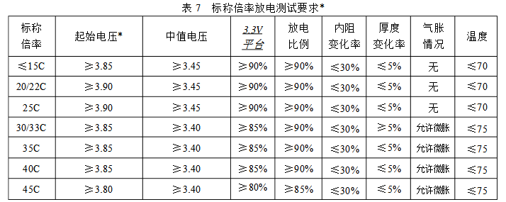 高倍率電池測試參數(shù)表