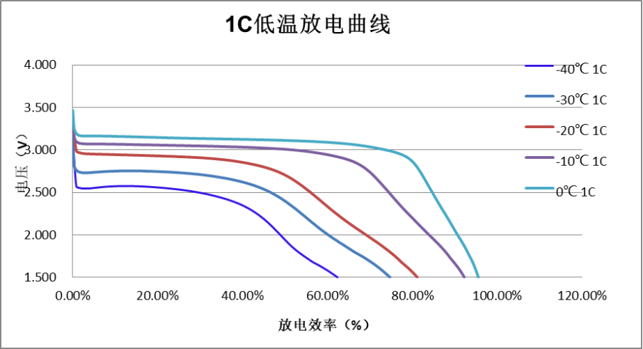 低溫磷酸鐵鋰電池放電性能曲線