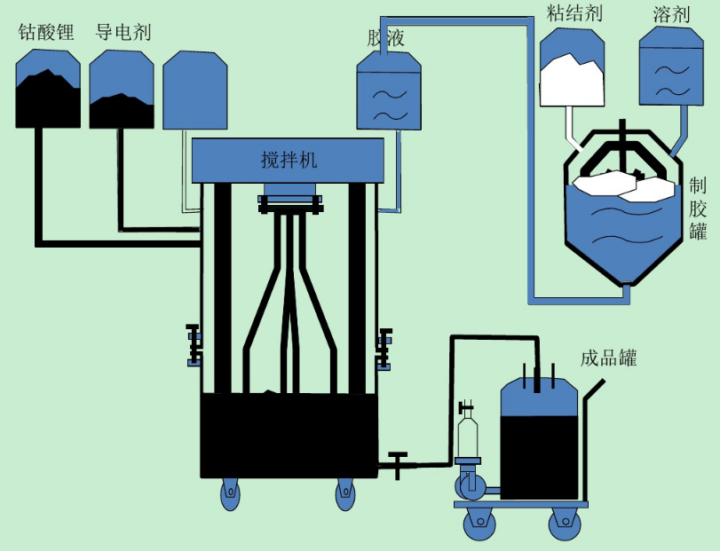 18650鋰離子電池原料攪拌操作要求
