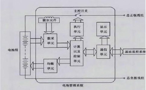 磷酸鐵鋰電池組管理系統設計思路