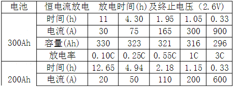 磷酸鐵鋰蓄電池恒電流放電數據