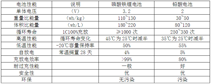 鐵鋰電池與鉛酸蓄電池哪個(gè)好