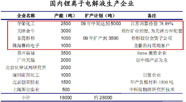國內(nèi)電池電解液產(chǎn)能情況