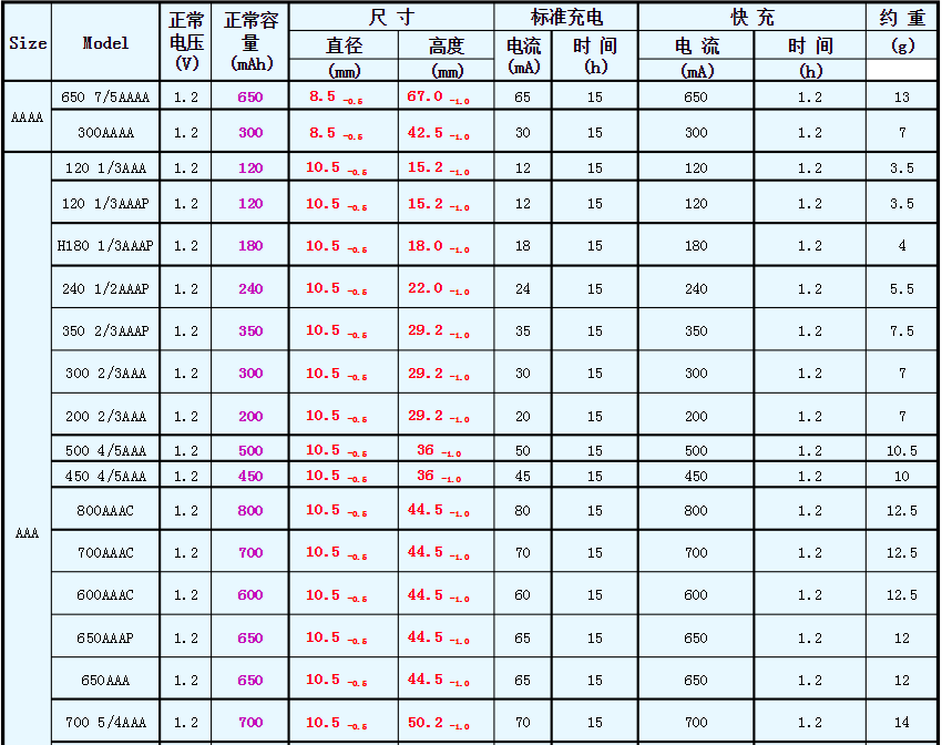鎳氫電池型號(hào)對(duì)照表