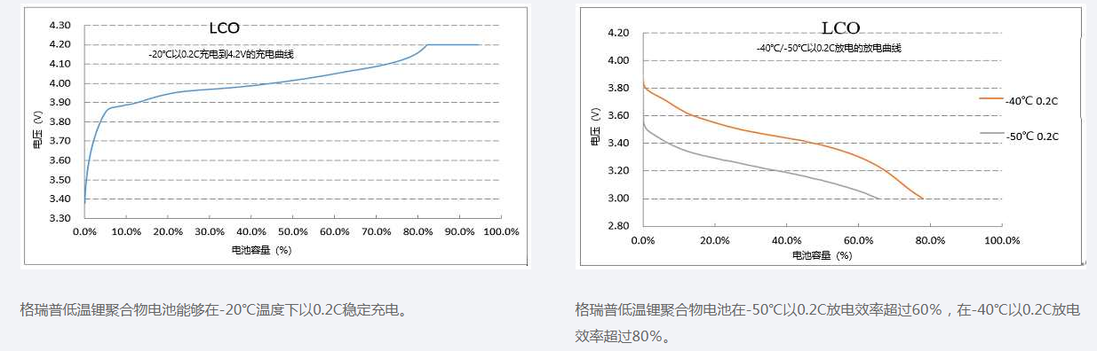 低溫聚合物鋰電池充放電性能曲線圖