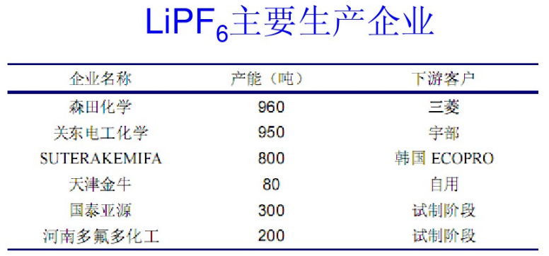 國內(nèi)電池電解液產(chǎn)能情況