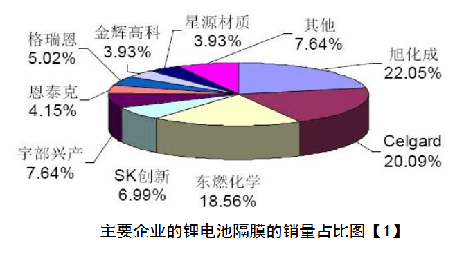 主要企業的鋰電池隔膜的銷量占比圖