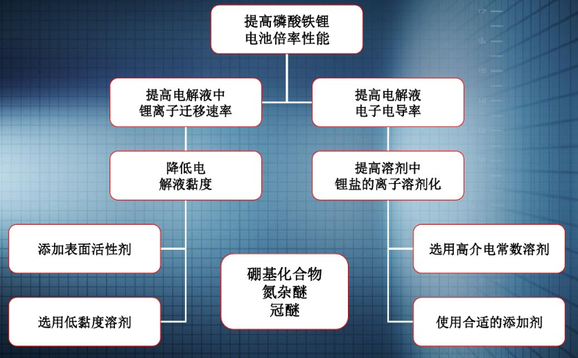 提高磷酸鐵鋰電池放電倍率思維導(dǎo)圖