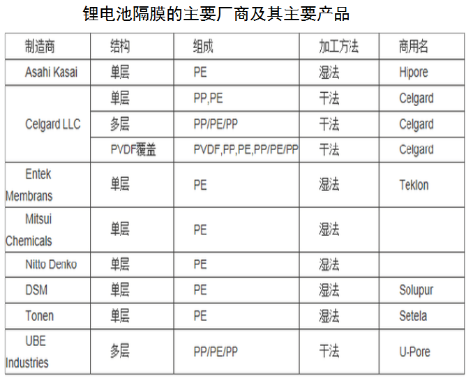 鋰電池隔膜的主要廠商及其主要產品