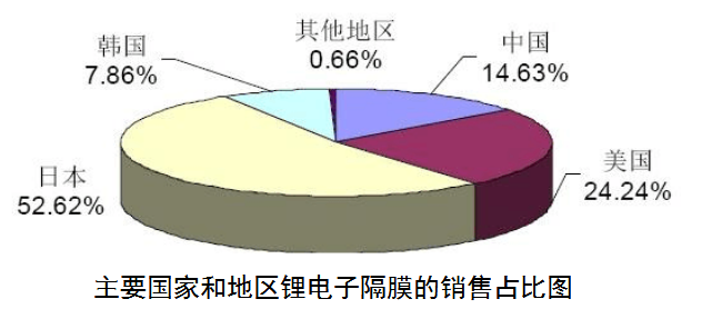 主要國家和地區鋰電子隔膜的銷售占比圖
