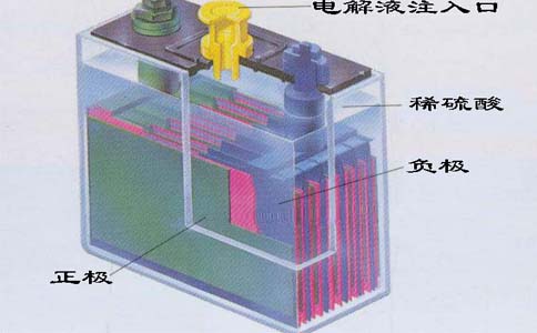 鉛酸蓄電池結構透視圖