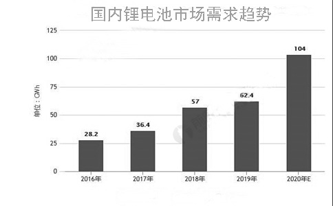 2020年鋰電池需求趨勢
