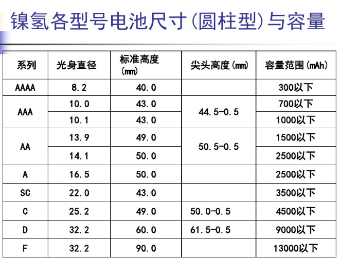 鎳氫電池電芯種類