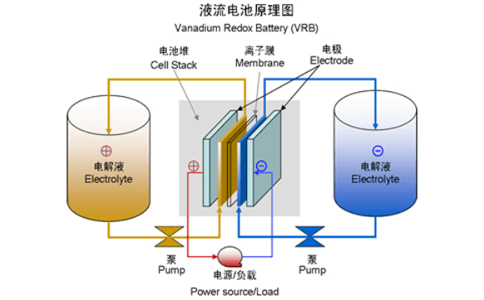釩電池原理圖