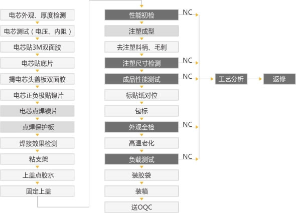 鋰電池包pack組裝的生產(chǎn)流程