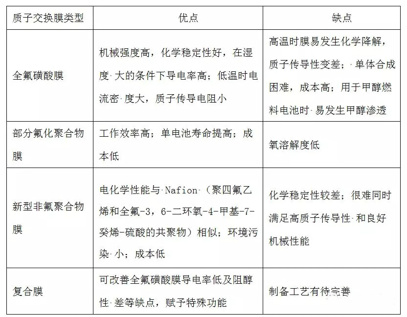 燃料電池質(zhì)子交換膜的種類