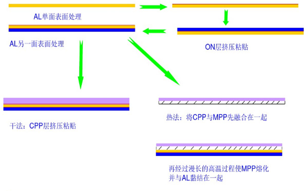鋁塑膜基本構(gòu)成圖
