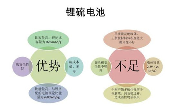 鋰硫電池
