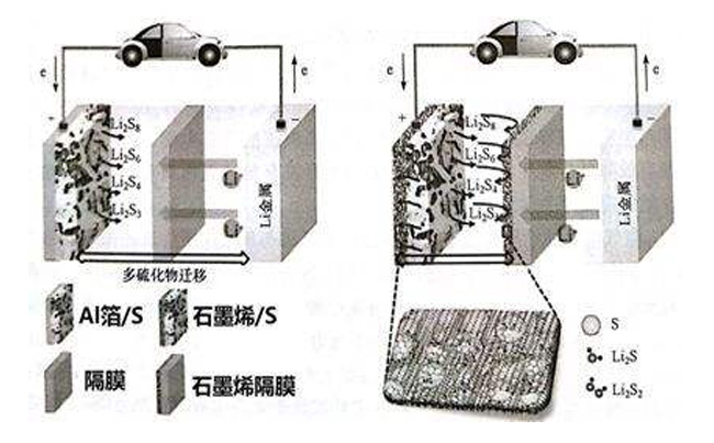 石墨烯鋰電池