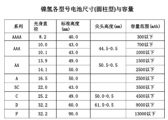 鎳氫電池型號規格