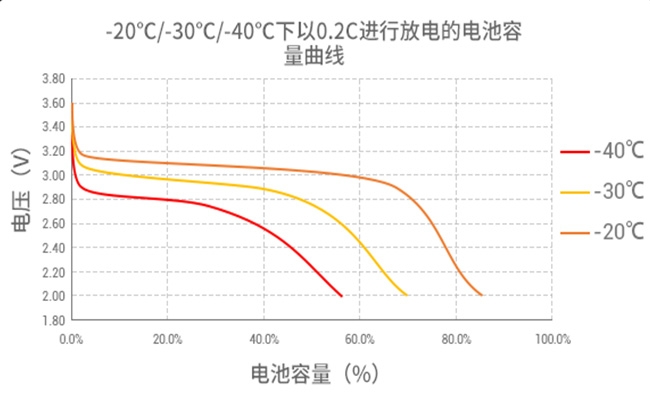 低溫軟包磷酸鐵鋰電池放電曲線