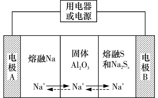 鈉硫電池有什么優(yōu)勢和缺點(diǎn)