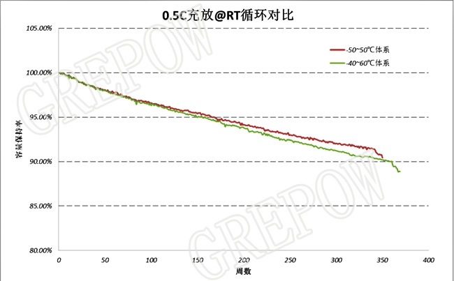 軍用低溫電池循環(huán)壽命測(cè)試