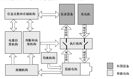電池組結構系統組成