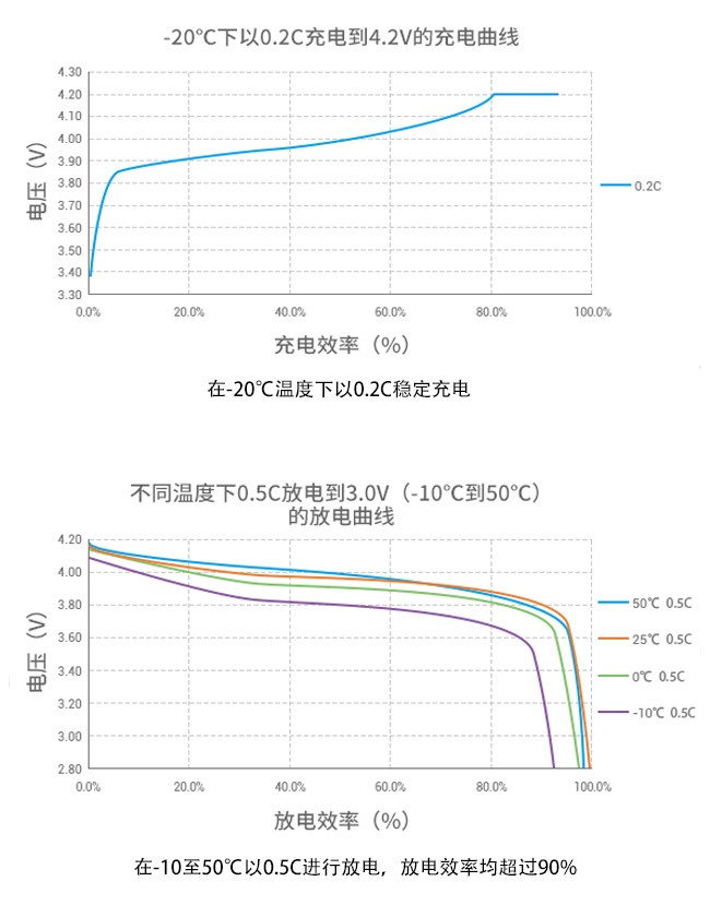 耐低溫充電電池充放電性能曲線