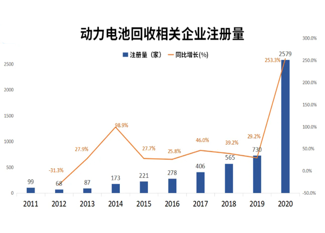 10年后電動汽車廢電池市場規(guī)模達到約1000億元是真的嗎