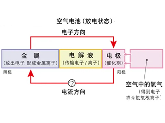 什么是金屬空氣電池