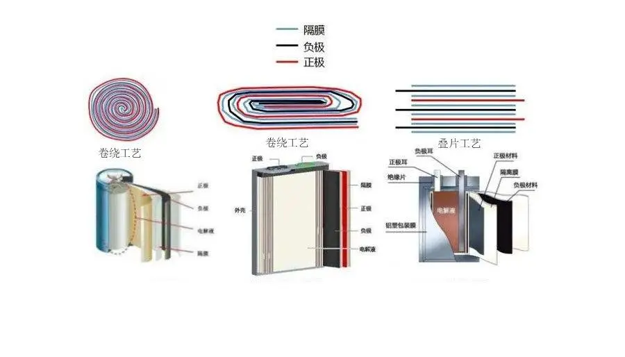 疊片電池工藝與卷繞電池工藝哪個好