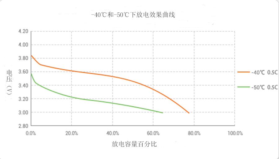 高性能低溫磷酸鐵鋰電池在不同溫度下的放電效果
