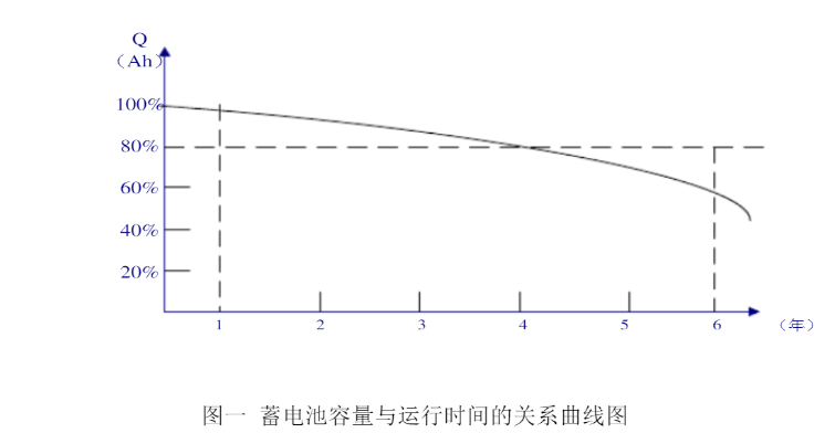 UPS后備電源電池更換標準
